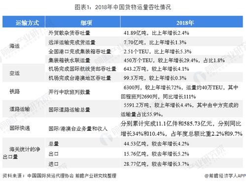 2020年中國國際貨代行業市場現狀及發展趨勢 外貿貨運量增長推動平穩發展